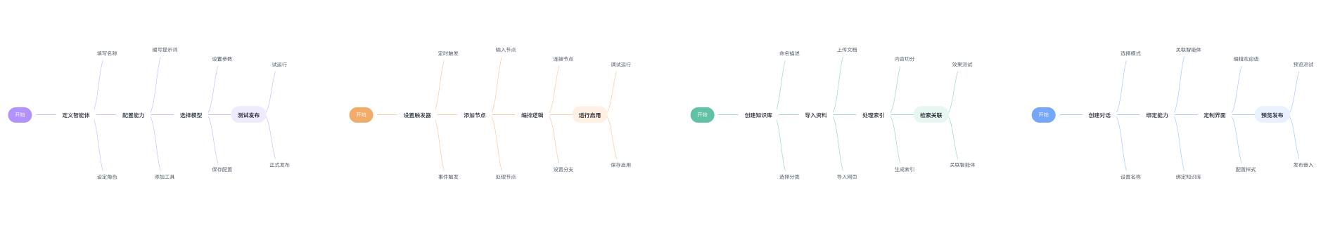 功能使用流程思维导图与线框图探索