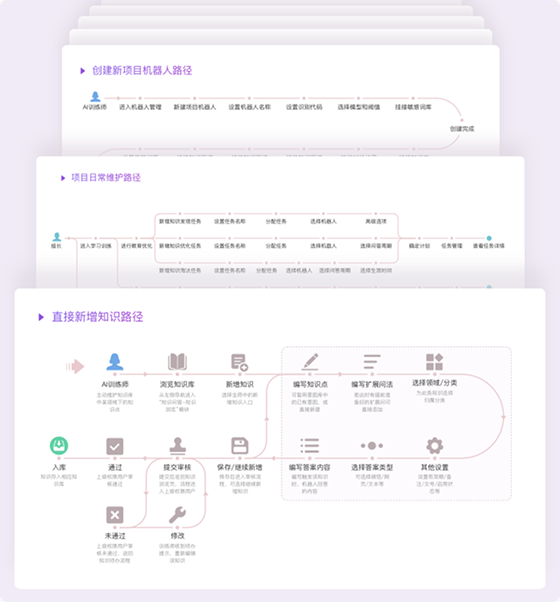 灵云智能客服平台关键路径